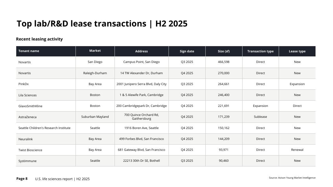 Avison Young：2025年下半年美国生命科学地产市场报告（英文版）_第8页