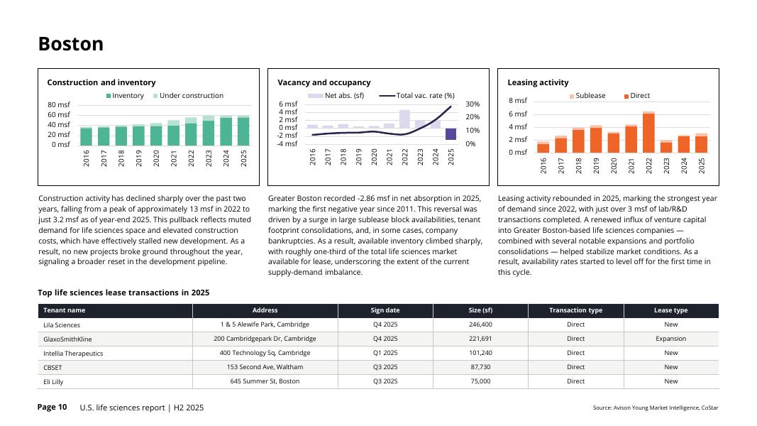 Avison Young：2025年下半年美国生命科学地产市场报告（英文版）_第10页