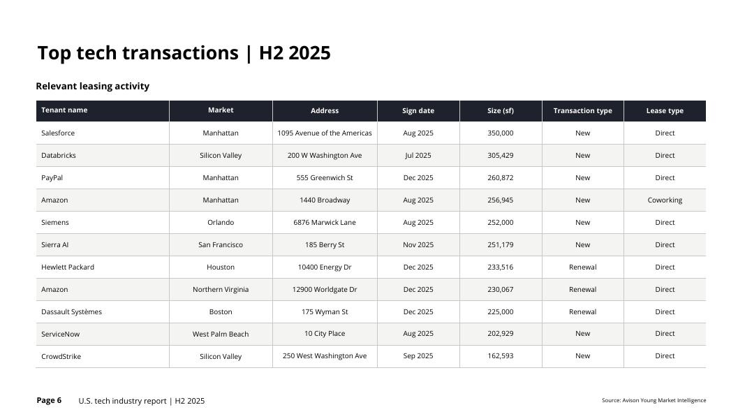 Avison Young：2025年下半年美国科技市场报告（英文版）_第6页