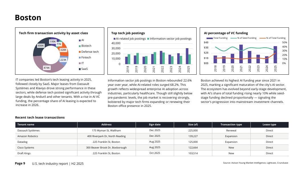 Avison Young：2025年下半年美国科技市场报告（英文版）_第9页