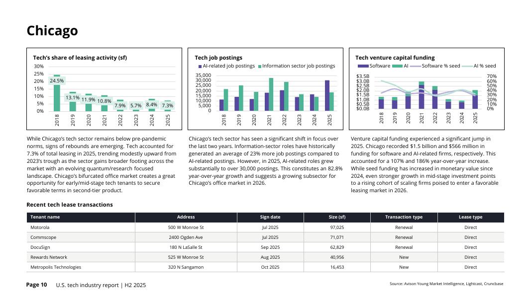 Avison Young：2025年下半年美国科技市场报告（英文版）_第10页