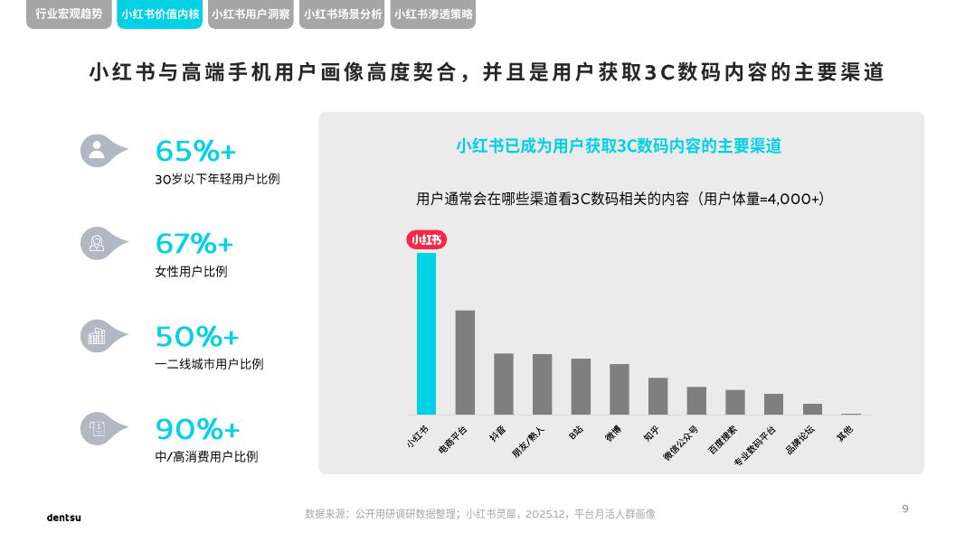 电通中国：2026年小红书高端手机市场洞察报告_第9页