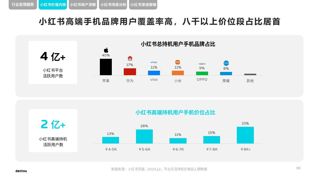 电通中国：2026年小红书高端手机市场洞察报告_第10页