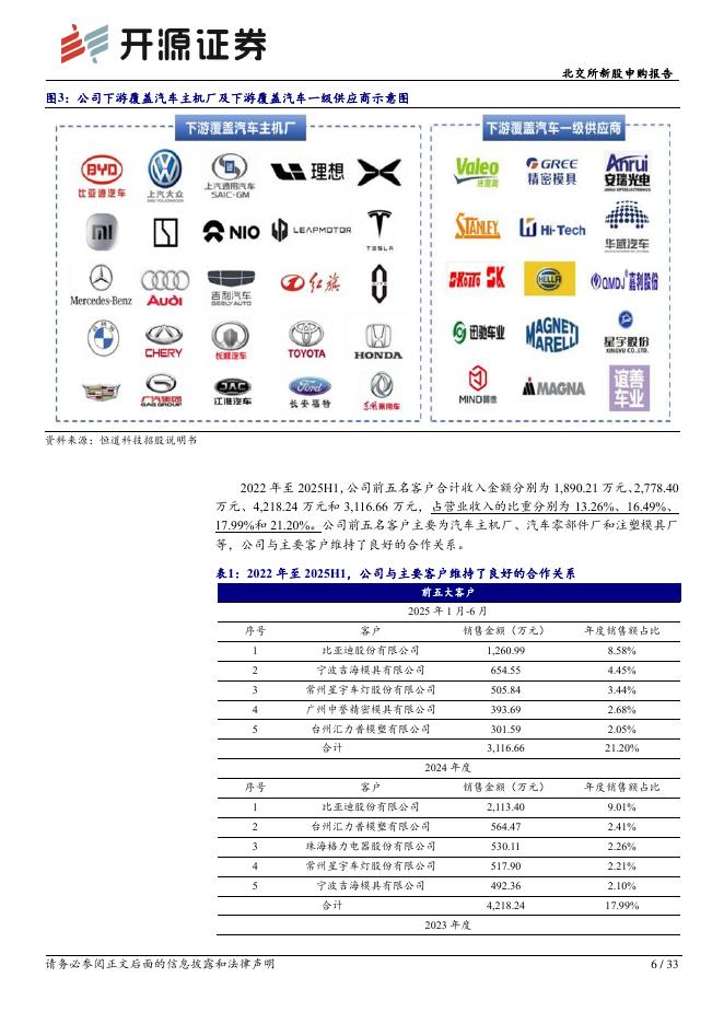 开源证券：恒道科技（920177）-北交所新股申购报告：热流道系统“小巨人”，尾灯三色技术获省级首台套认证_第6页
