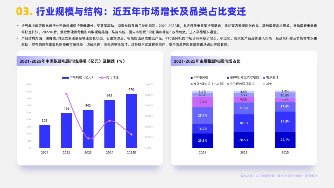 嘉世咨询：2026年中国取暖电器行业简析报告_第6页