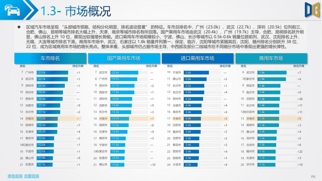 吉图咨询：济南市汽车市场分析报告（2026年第2期）_第6页