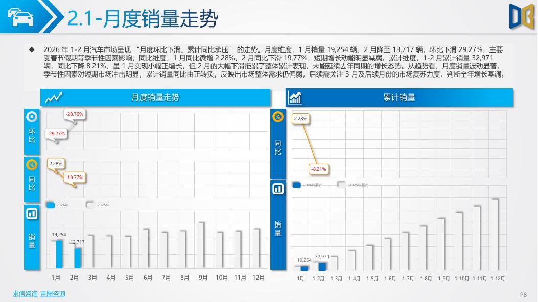 吉图咨询：济南市汽车市场分析报告（2026年第2期）_第8页