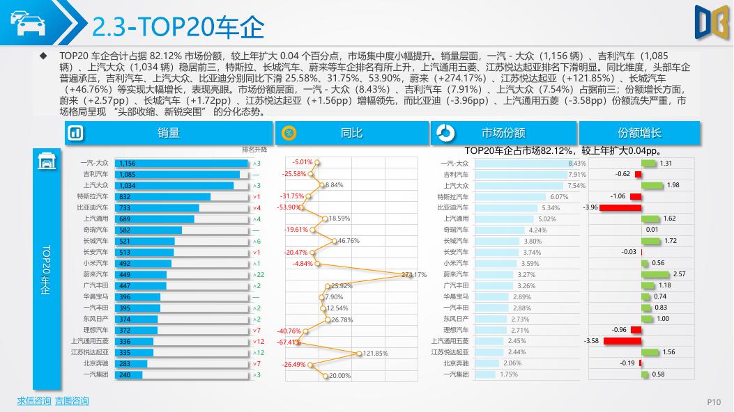 吉图咨询：济南市汽车市场分析报告（2026年第2期）_第10页