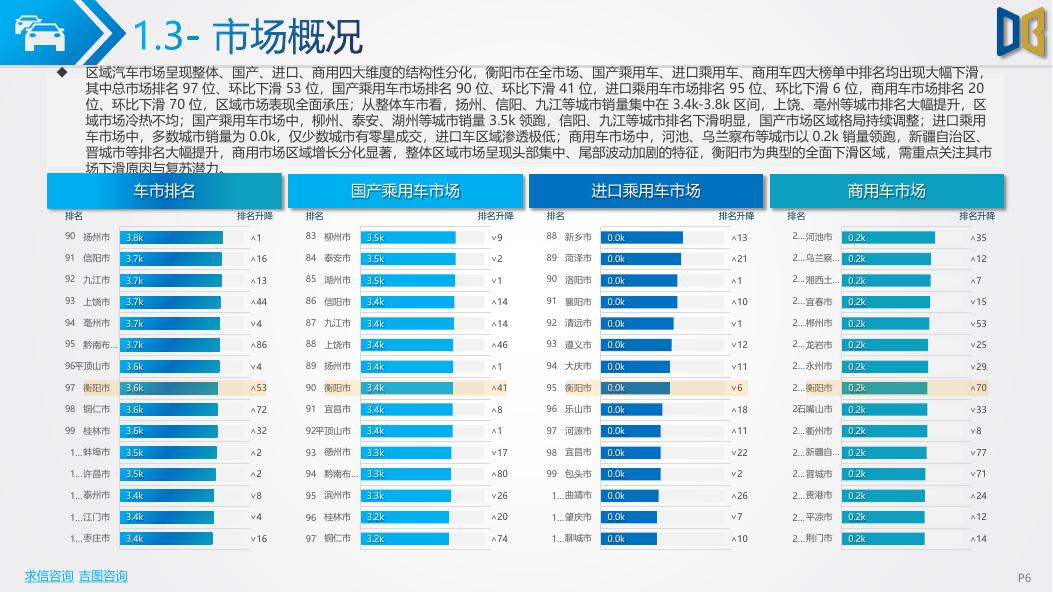 吉图咨询：衡阳市汽车市场分析报告（2026年第2期）_第6页