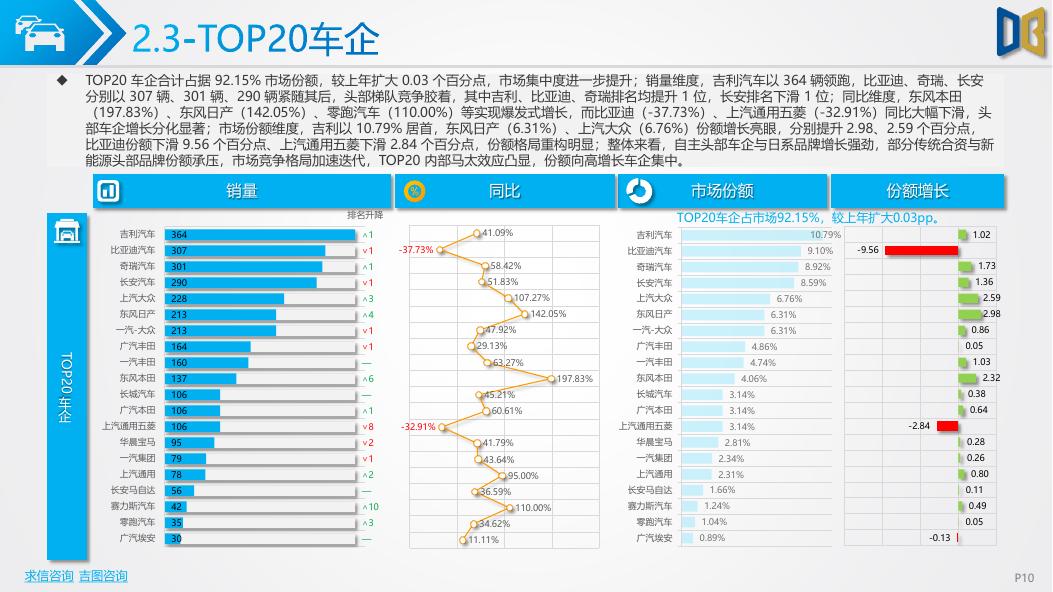 吉图咨询：衡阳市汽车市场分析报告（2026年第2期）_第10页