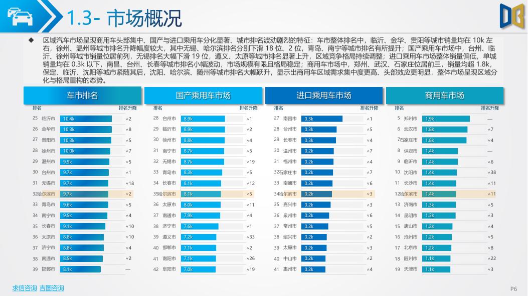 吉图咨询：哈尔滨市汽车市场分析报告（2026年第2期）_第6页