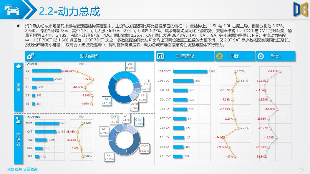 吉图咨询：哈尔滨市汽车市场分析报告（2026年第2期）_第9页
