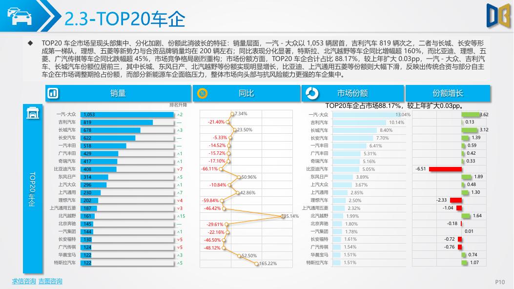 吉图咨询：哈尔滨市汽车市场分析报告（2026年第2期）_第10页