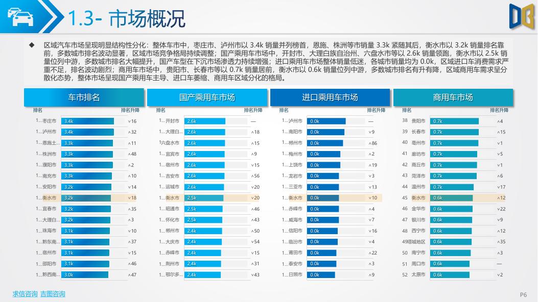 吉图咨询：衡水市汽车市场分析报告（2026年第2期）_第6页