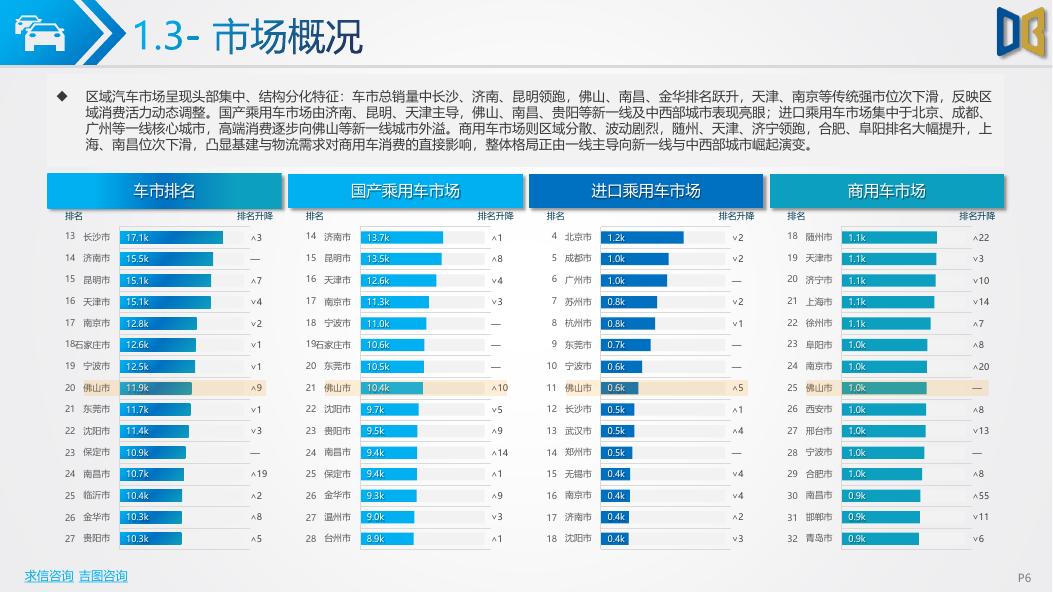 吉图咨询：佛山市汽车市场分析报告（2026年第2期）_第6页