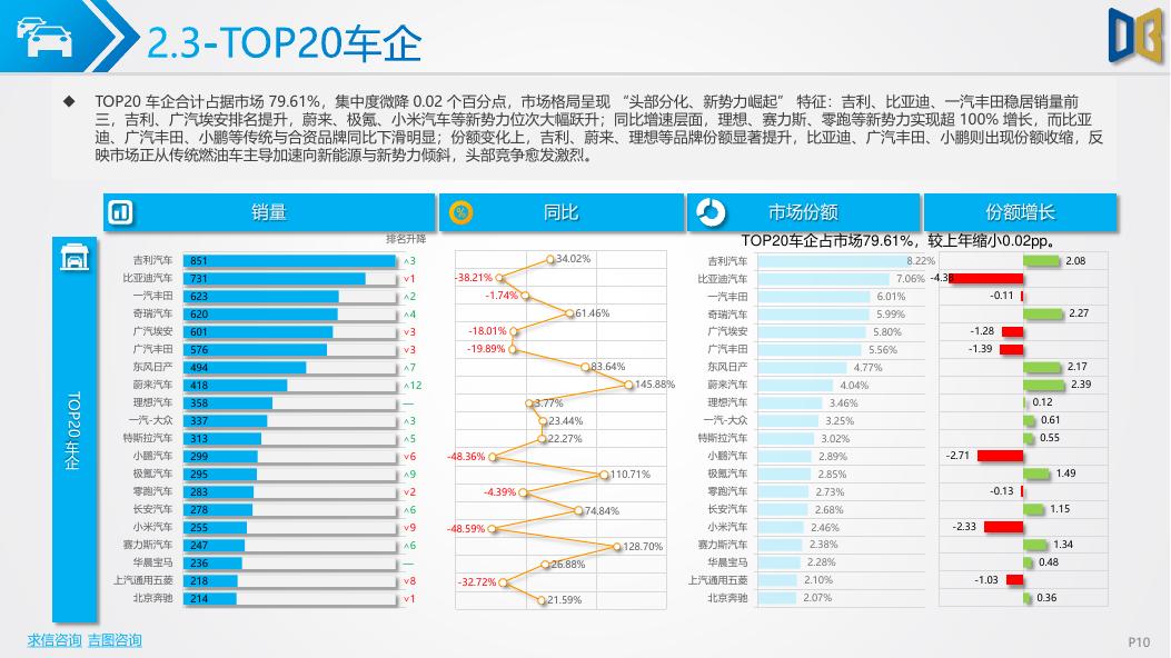 吉图咨询：佛山市汽车市场分析报告（2026年第2期）_第10页