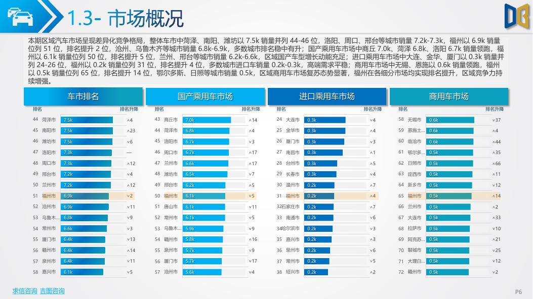 吉图咨询：福州市汽车市场分析报告（2026年第2期）_第6页