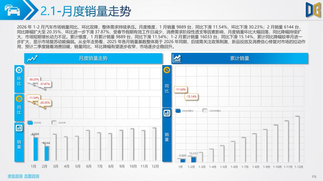 吉图咨询：福州市汽车市场分析报告（2026年第2期）_第8页