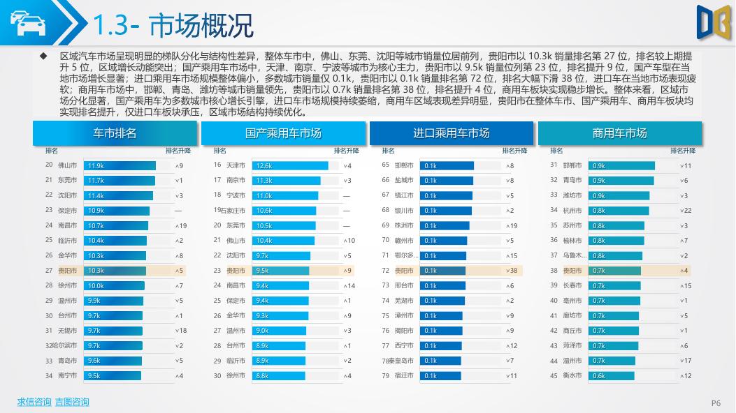吉图咨询：贵阳市汽车市场分析报告（2026年第2期）_第6页