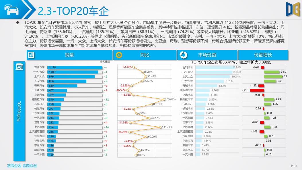 吉图咨询：贵阳市汽车市场分析报告（2026年第2期）_第10页