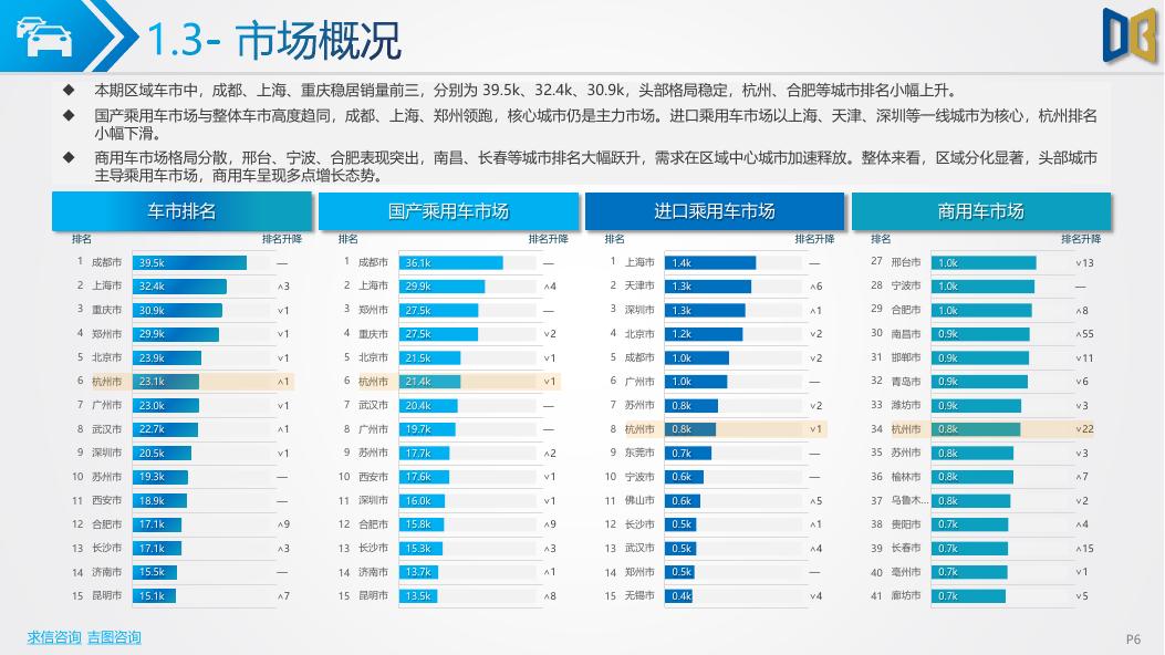 吉图咨询：杭州市汽车市场分析报告（2026年第2期）_第6页