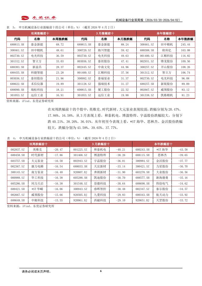 东莞证券：机械设备行业双周报：板块回调，把握细分领域机遇_第6页