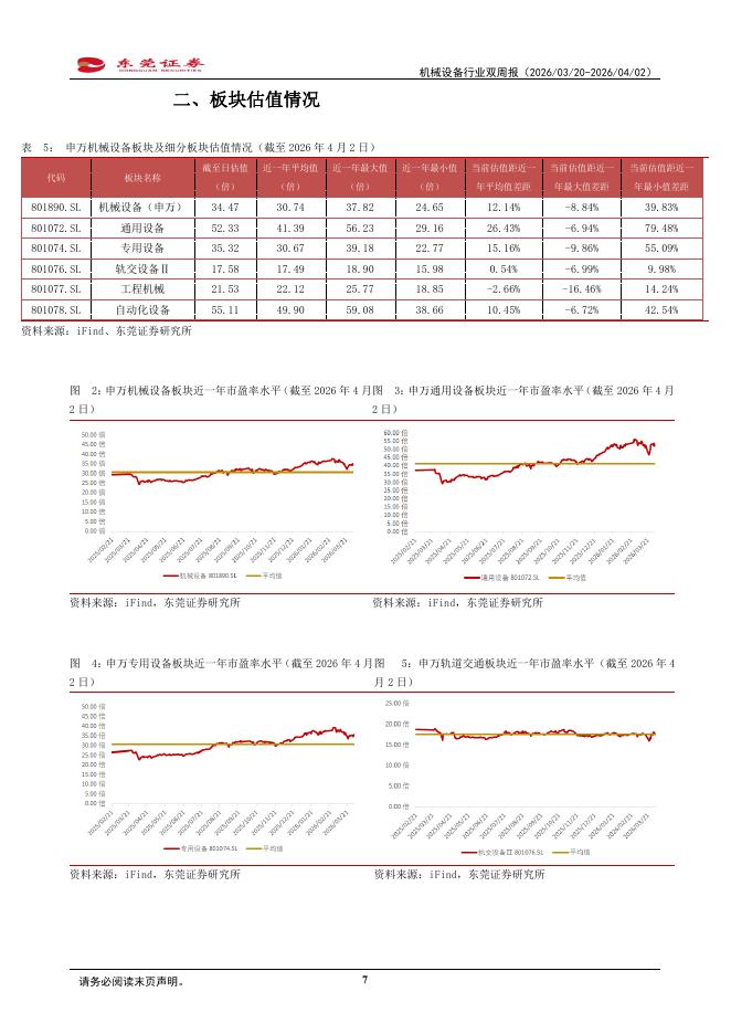 东莞证券：机械设备行业双周报：板块回调，把握细分领域机遇_第7页