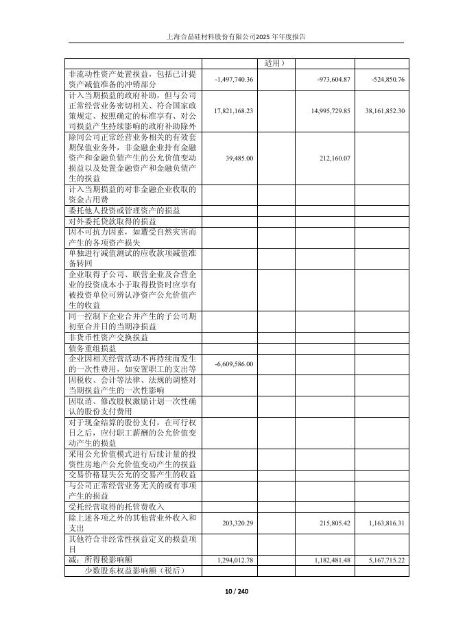 688584-上海合晶：上海合晶2025年年度报告(更新版)_第10页