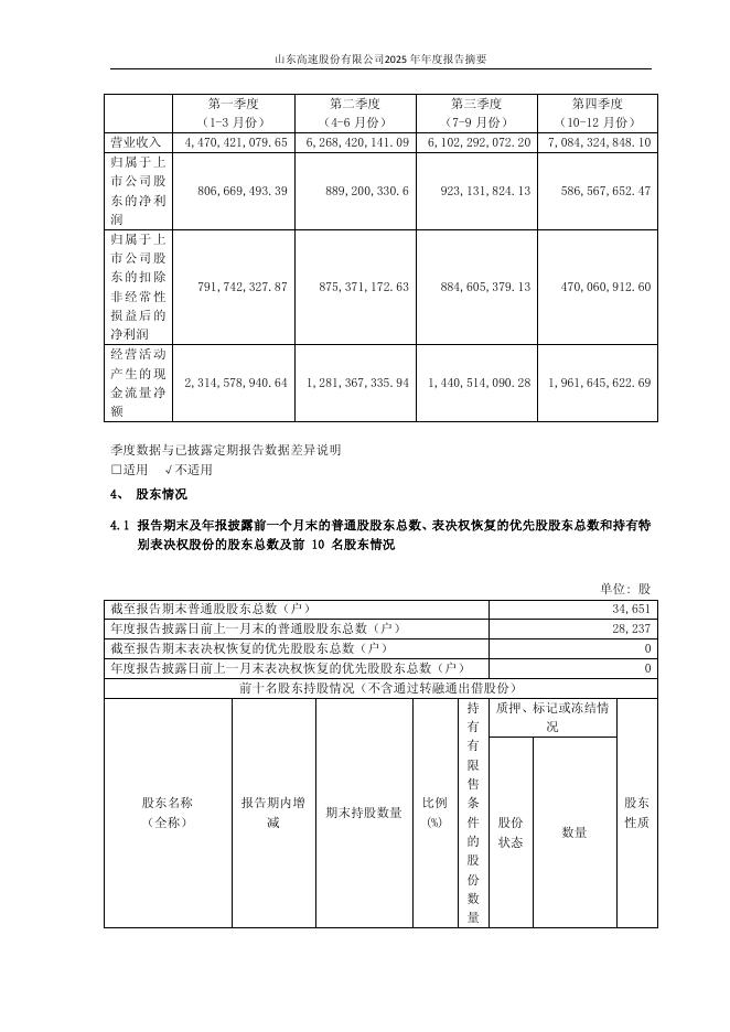 600350-山东高速：山东高速股份有限公司2025年年度报告摘要_第7页