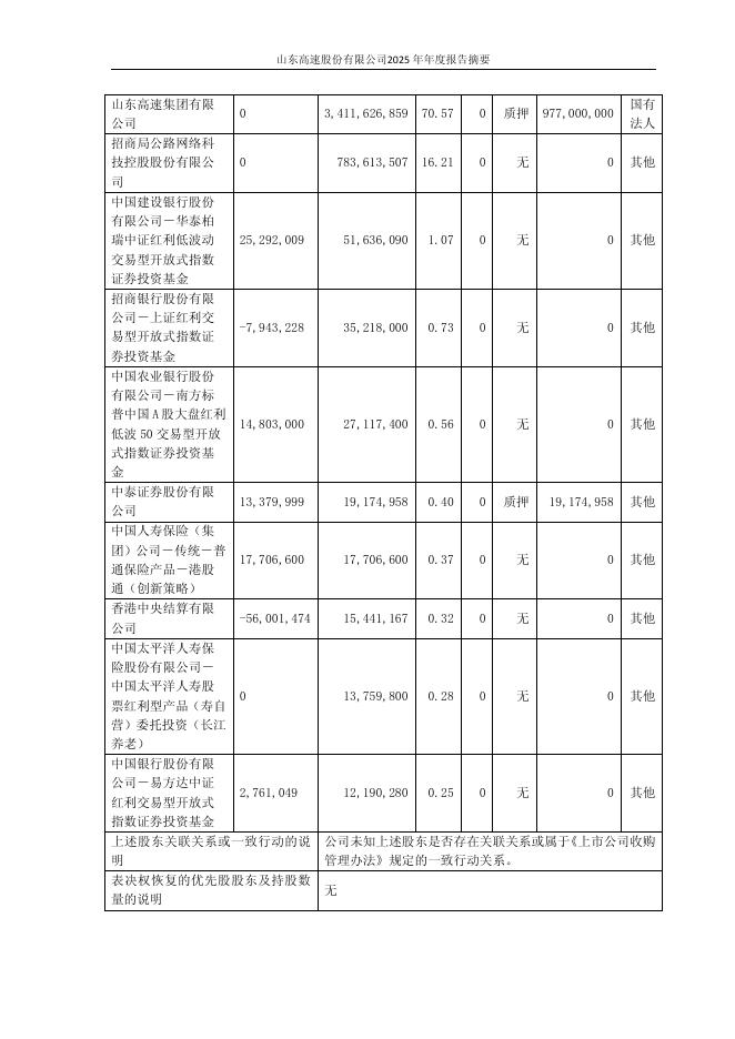 600350-山东高速：山东高速股份有限公司2025年年度报告摘要_第8页