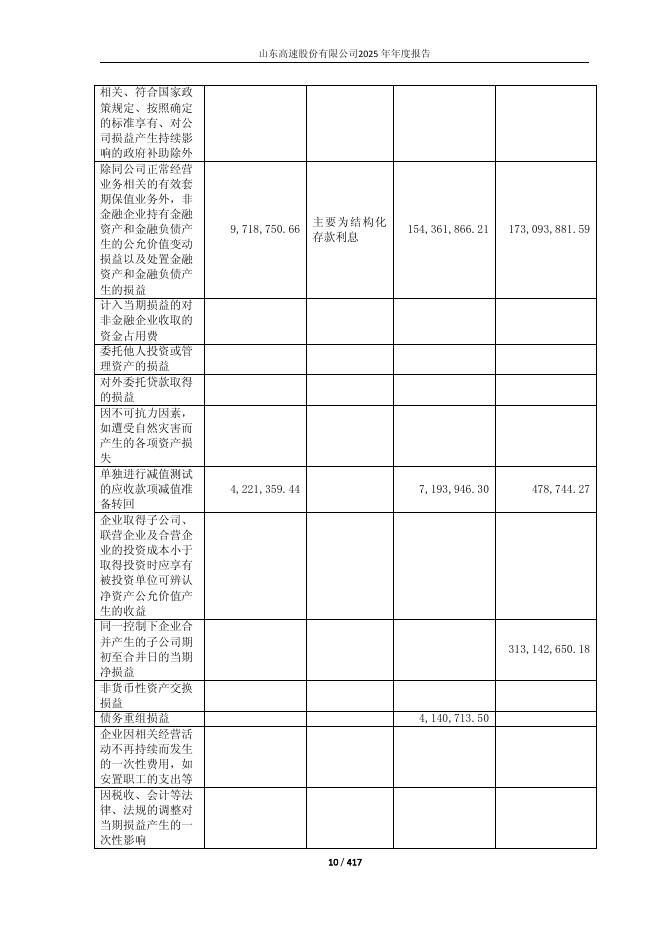 600350-山东高速：山东高速股份有限公司2025年年度报告_第10页