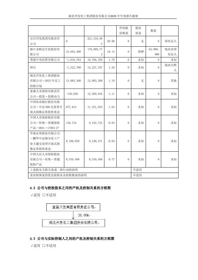 600141-兴发集团：湖北兴发化工集团股份有限公司2025年年度报告摘要_第8页