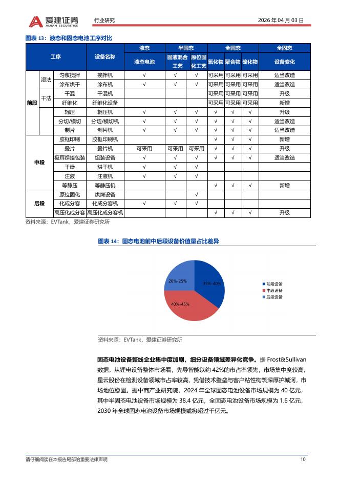 爱建证券：固态电池设备行业深度报告：固态电池技术迭代驱动工艺革新，增量设备迎机遇_第10页