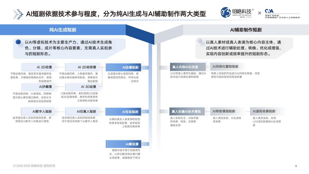 明略科技&中国广告协会：2026年中国AI短剧行业发展与受众洞察报告_第9页