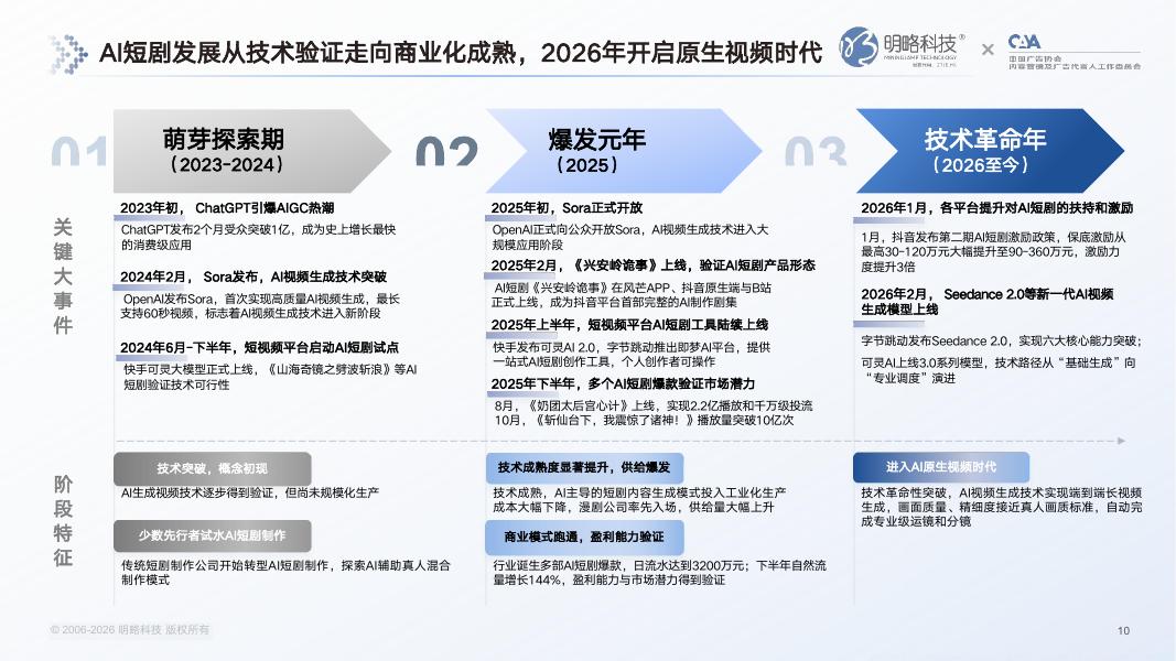 明略科技&中国广告协会：2026年中国AI短剧行业发展与受众洞察报告_第10页