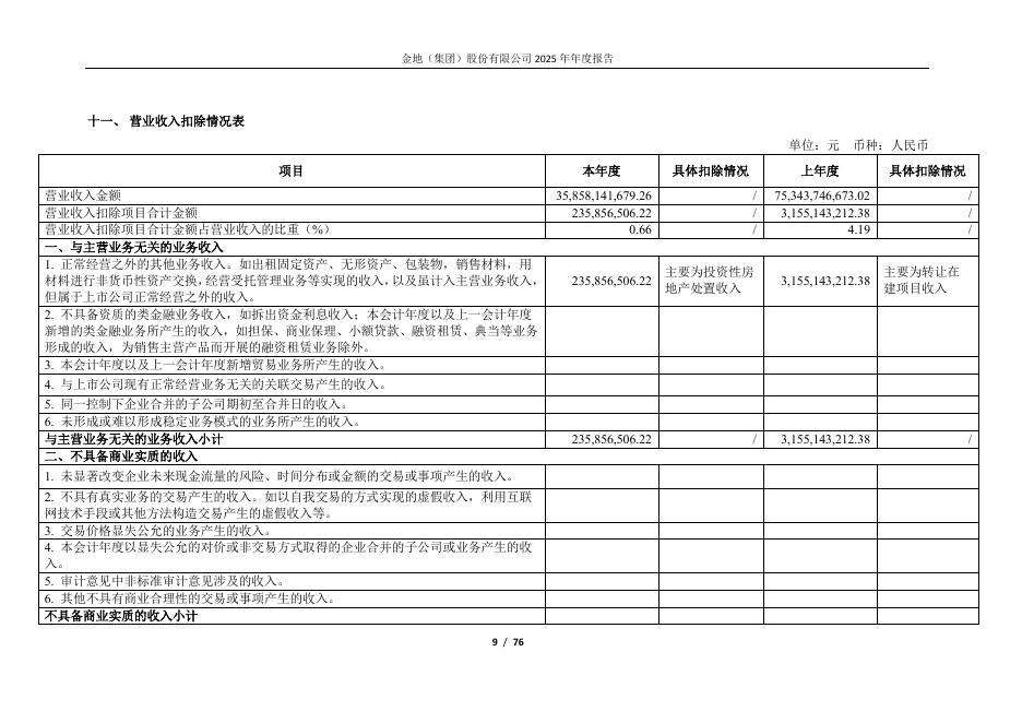 600383-金地集团：公司2025年年度报告_第9页