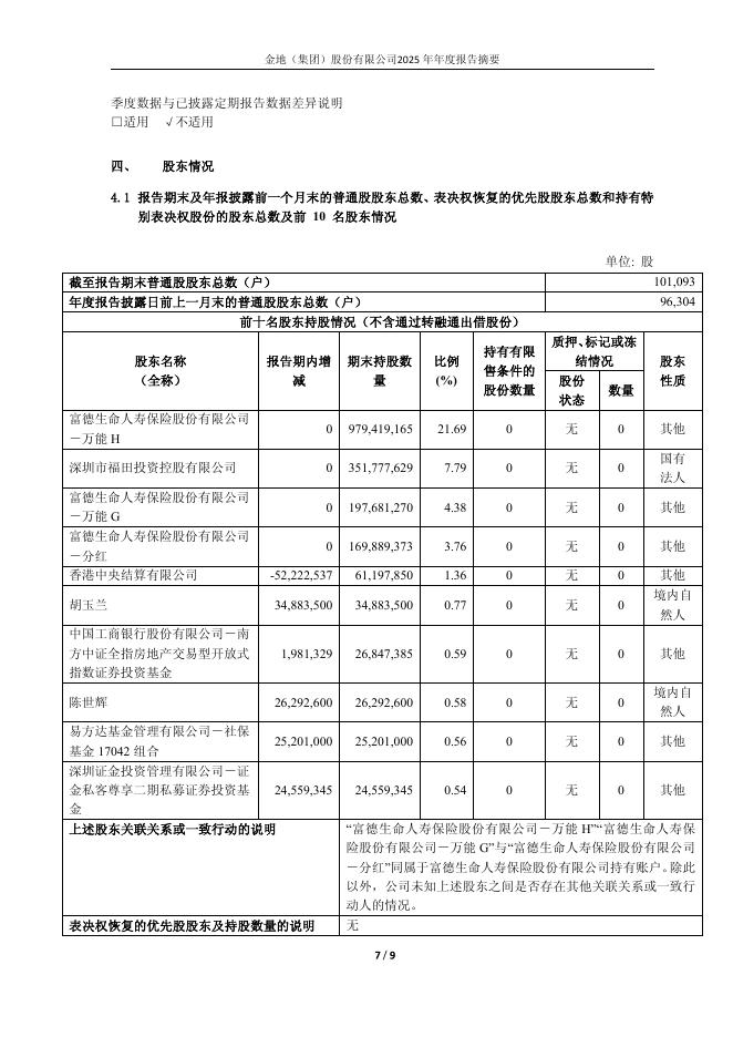 600383-金地集团：公司2025年年度报告摘要_第7页