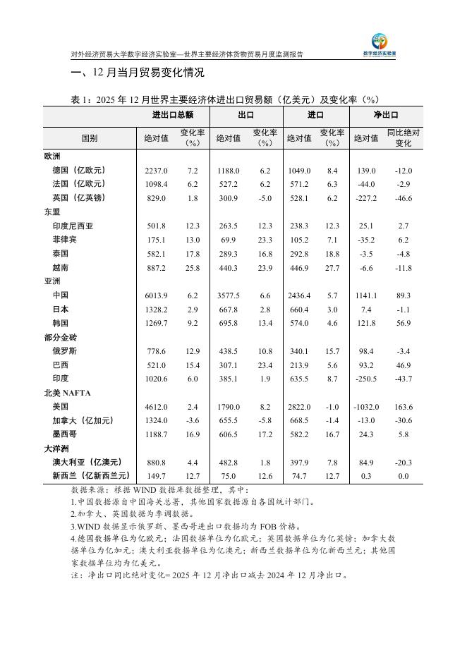 对外经济贸易大学：世界主要经济体货物贸易月度监测报告（2025年1-12月）_第2页