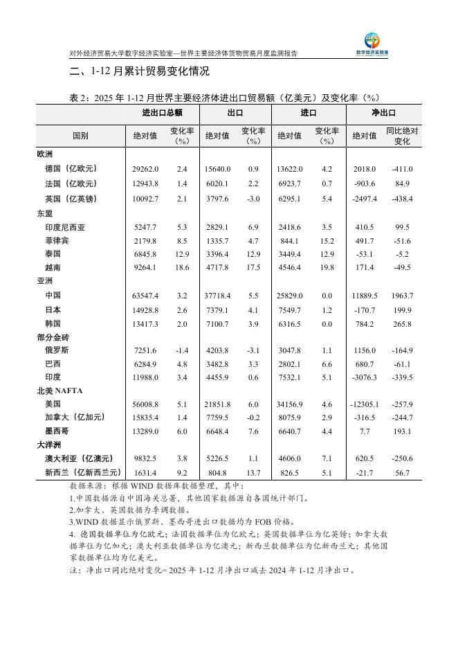 对外经济贸易大学：世界主要经济体货物贸易月度监测报告（2025年1-12月）_第6页
