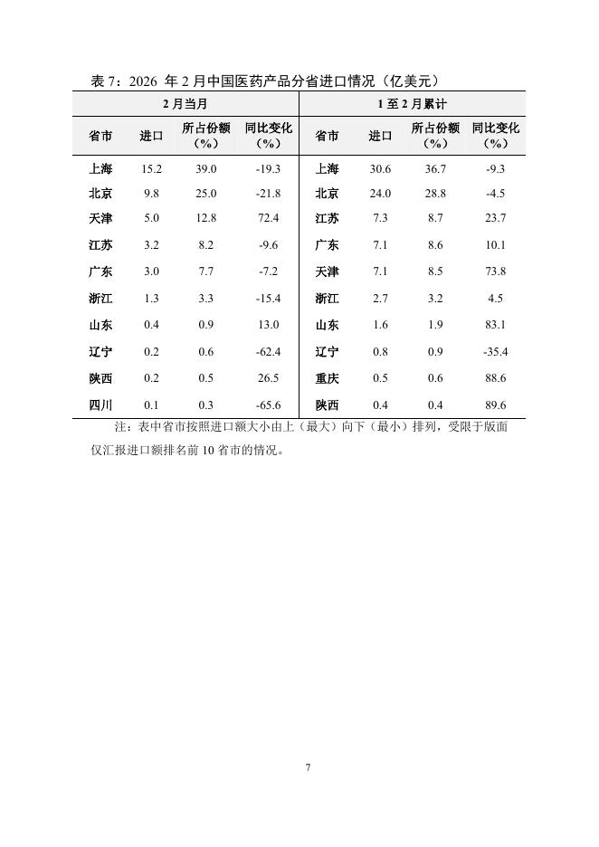 对外经济贸易大学：中国医药产品贸易月度监测报告（2026年1-2月）_第8页