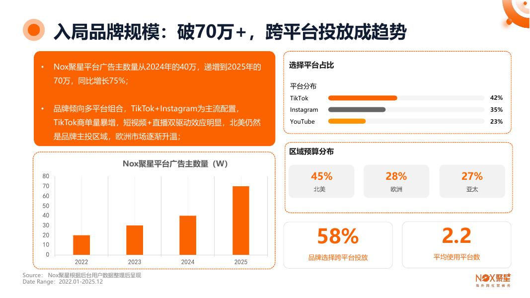 Nox聚星：2025-2026年度海外网红营销行业报告_第7页