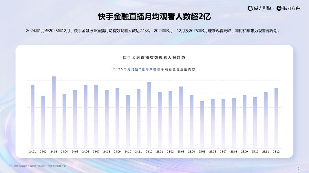 磁力引擎：2026快手金融行业数据报告_第6页
