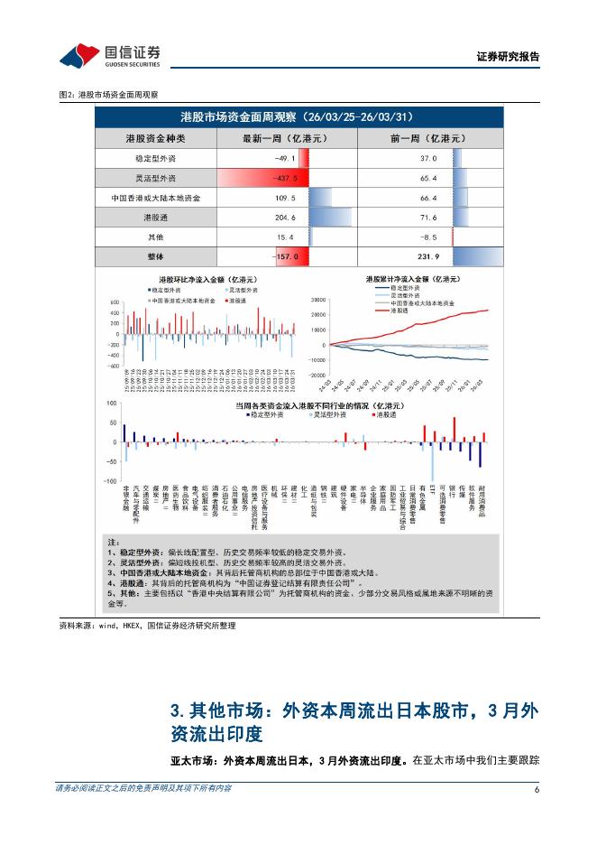 国信证券：策略周报：短线外资离场或是港股走弱主因——3月第5周全球外资周观察-260406_第6页