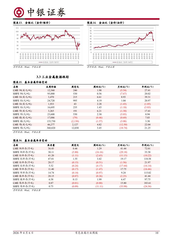 中银证券：有色金属行业周报：EGA产能恢复周期长，铝供给恢复难度增加_第10页