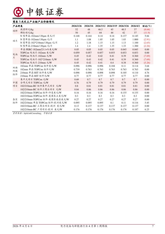 中银证券：电力设备与新能源行业4月第1周周报：新能源车销量承压，硅料价格持续下跌_第7页