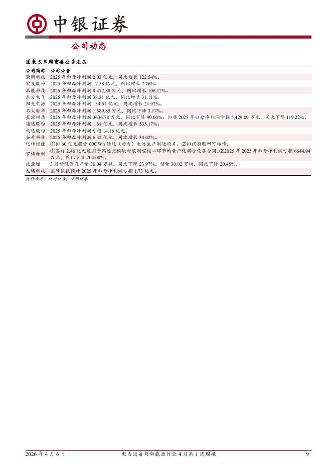 中银证券：电力设备与新能源行业4月第1周周报：新能源车销量承压，硅料价格持续下跌_第9页