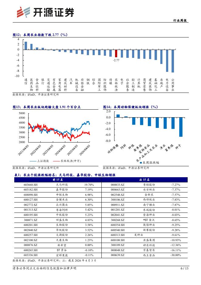 开源证券：农林牧渔行业周报：清明备货难改供给宽松格局，仔猪亏损加深悲观预期加速释放_第6页