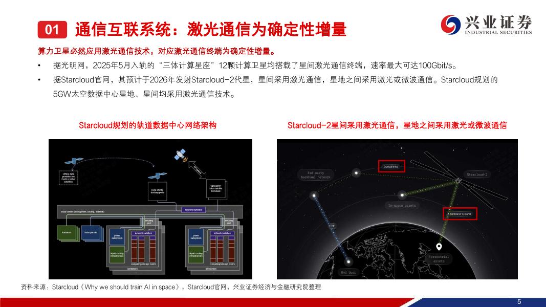 兴业证券：商业航天系列深度报告之星载激光通信：星间链路标配，商业星座刚需_第6页