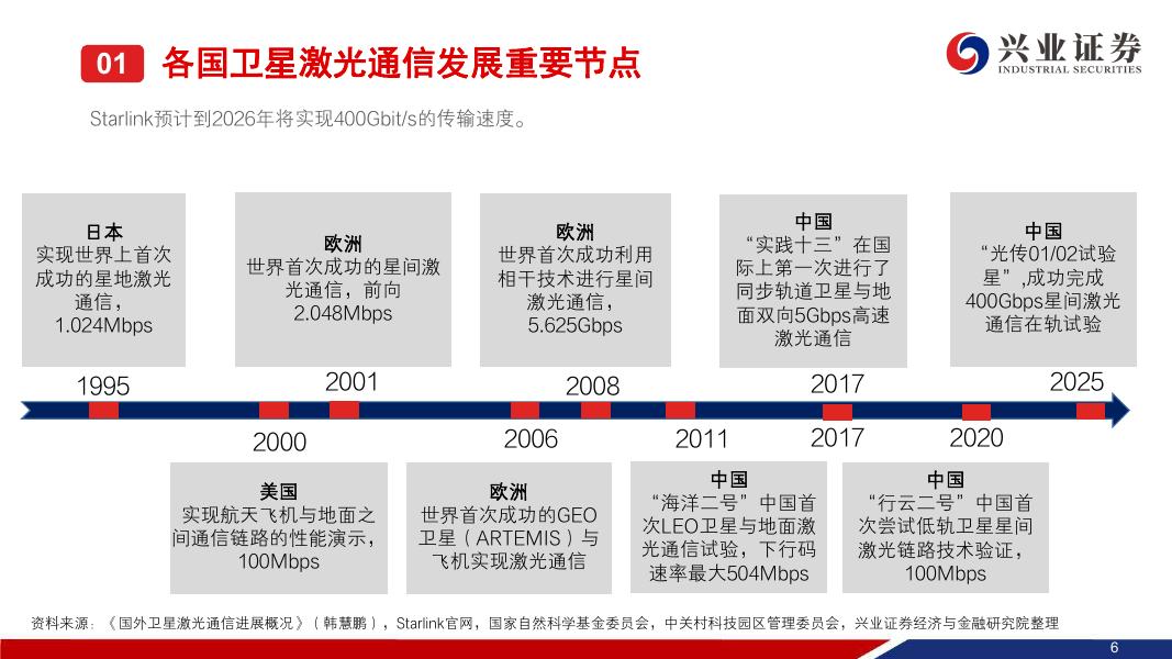 兴业证券：商业航天系列深度报告之星载激光通信：星间链路标配，商业星座刚需_第7页