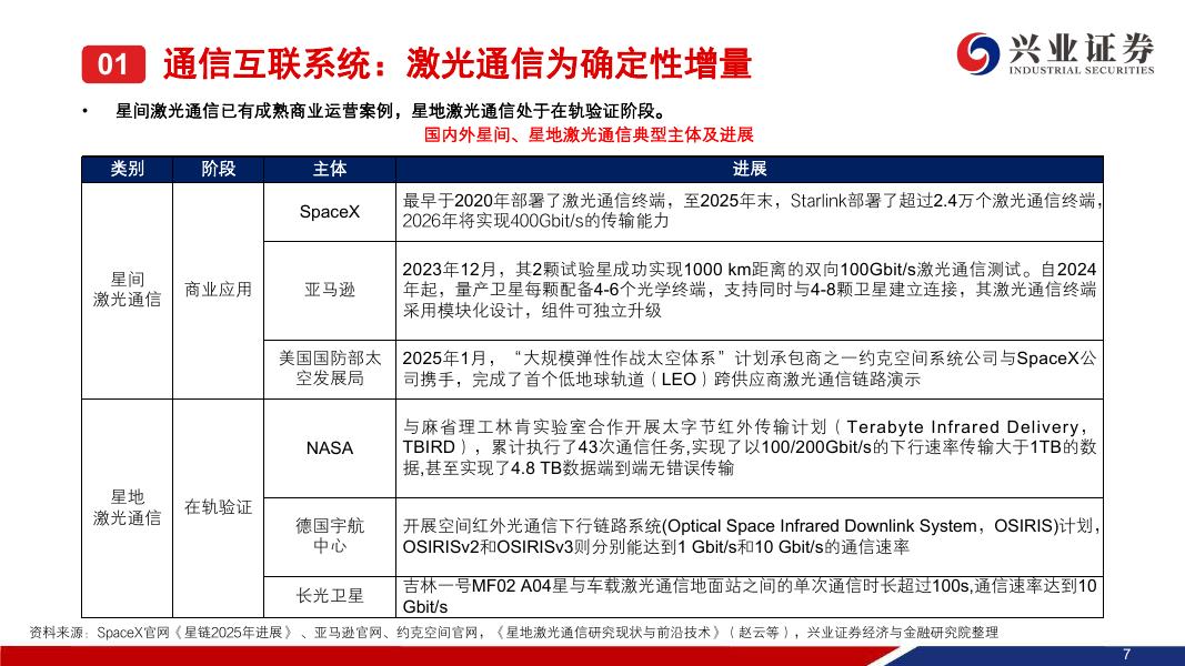 兴业证券：商业航天系列深度报告之星载激光通信：星间链路标配，商业星座刚需_第8页